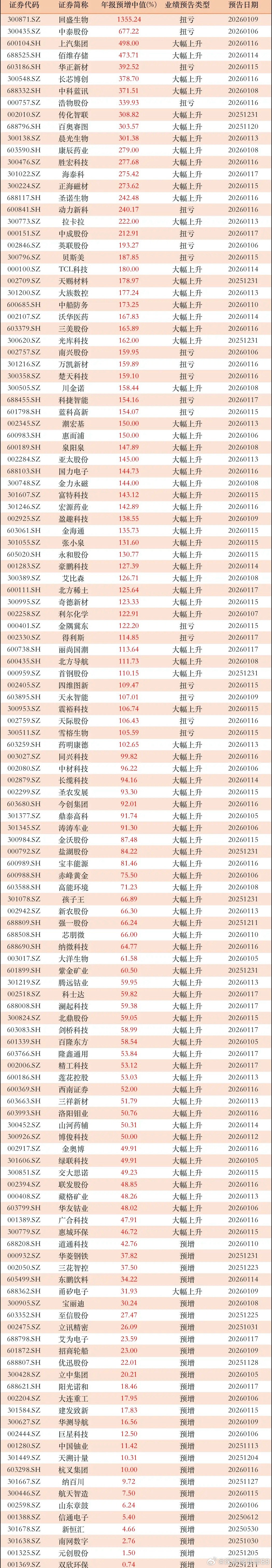 陆续出炉！年报预告大增，已有63家公司业绩预增100%以上随着月底的临近，已经有