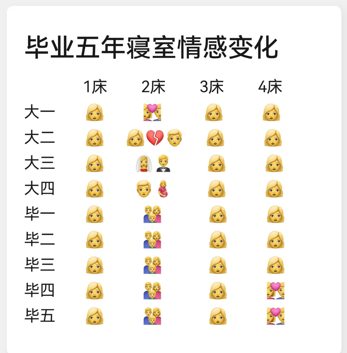毕业五年寝室情感变化