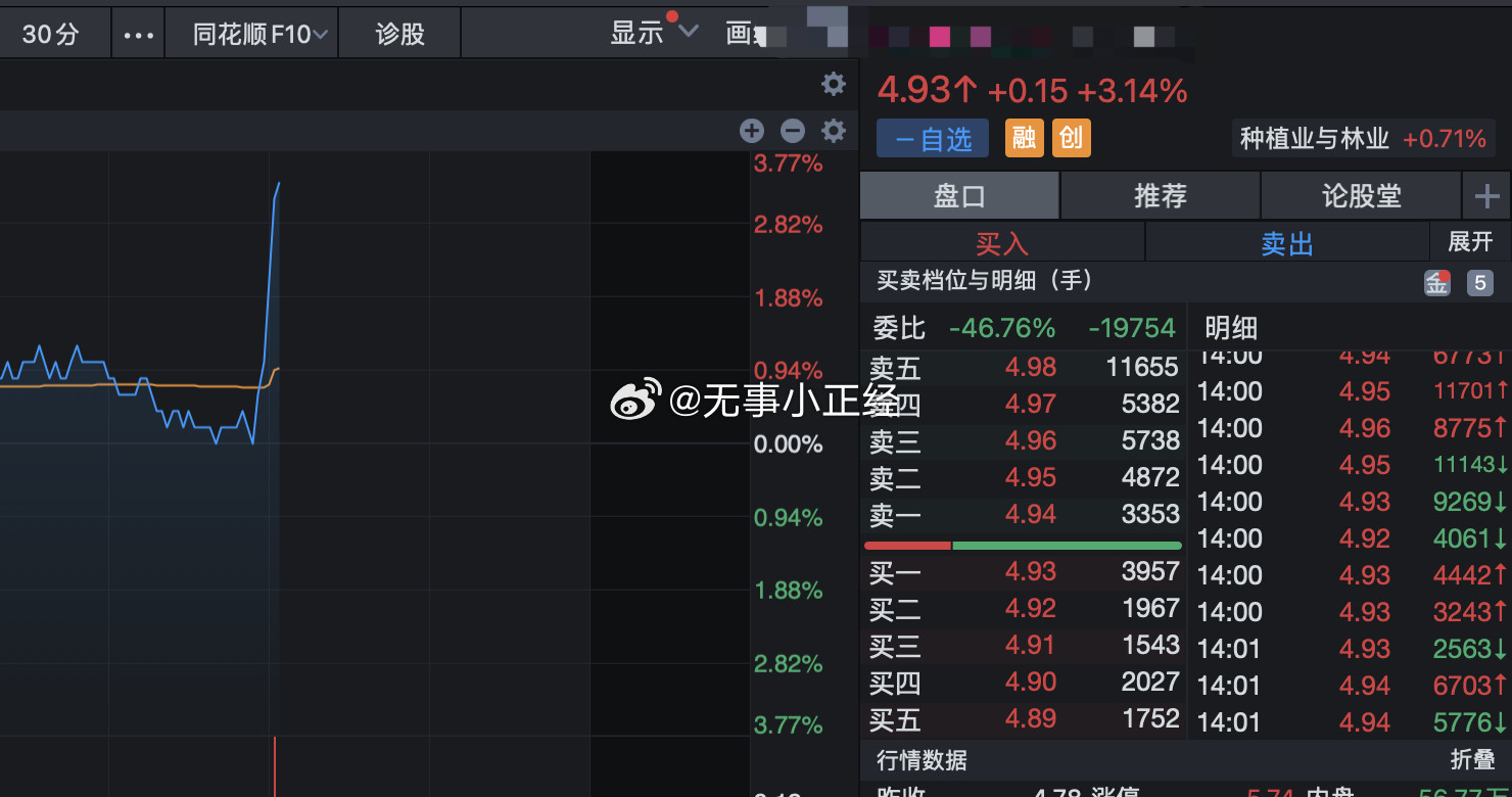 开始拉农业了。大涨！​​​