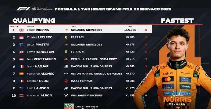 F1摩纳哥大奖赛排位赛，法拉利在这里总要搞点事情……勒克莱尔到手的杆位飞了，Q
