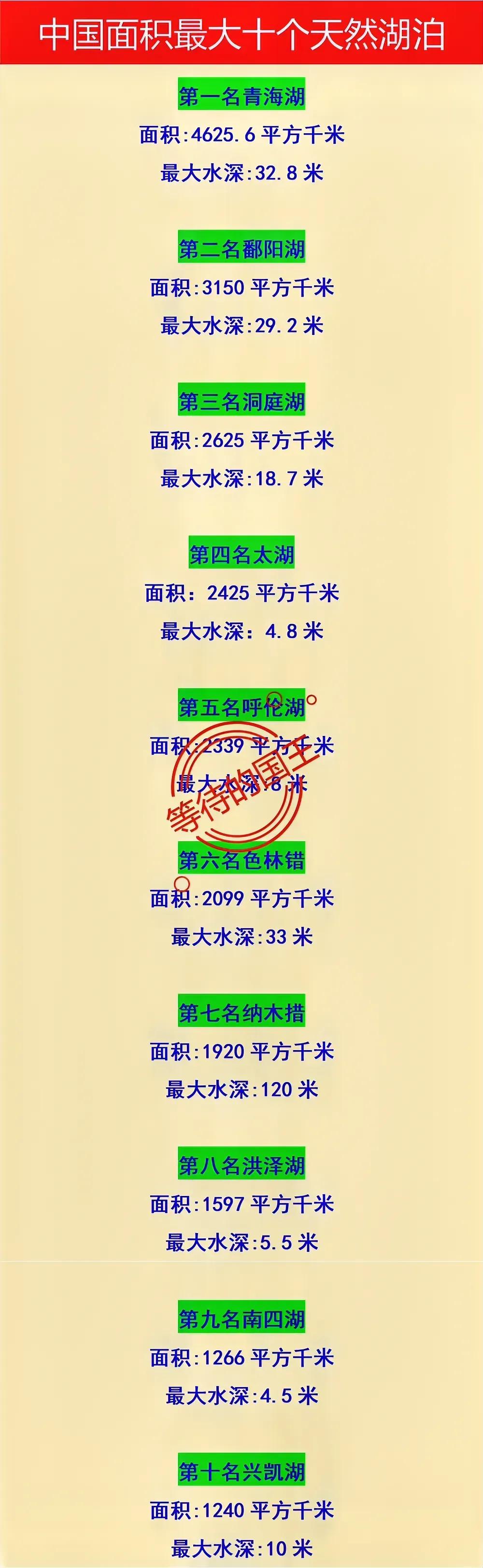 鄱阳湖：面积约等于3个三峡水库太湖：面积约等于2个三峡水库如图是我国最大的