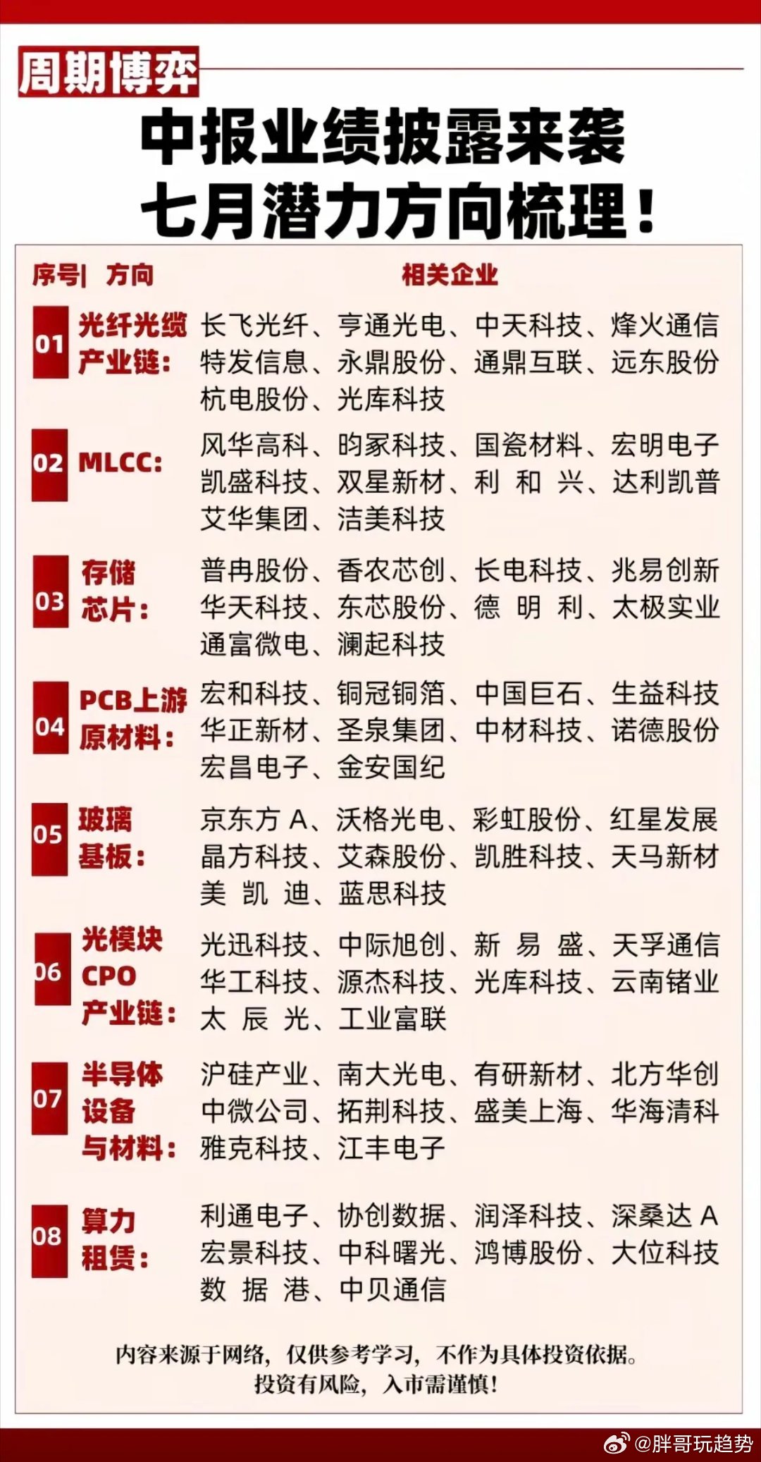 中报业绩披露来袭！七月潜力方向梳理！1.光纤光缆产业链2.MLCC3存储芯片4.