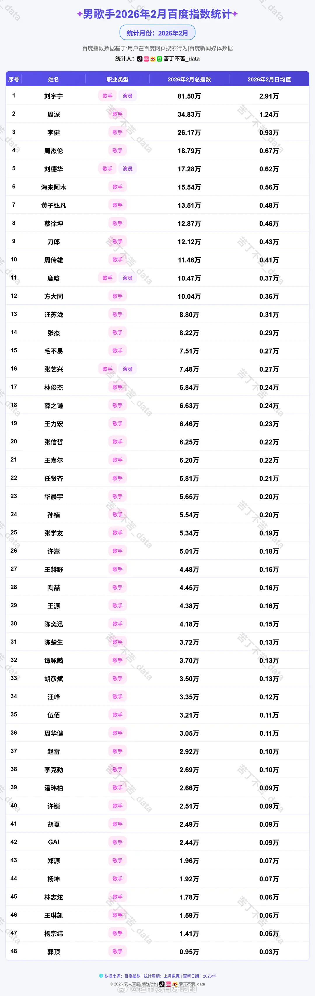 26年2月男歌手百指，刘宇宁断层第一