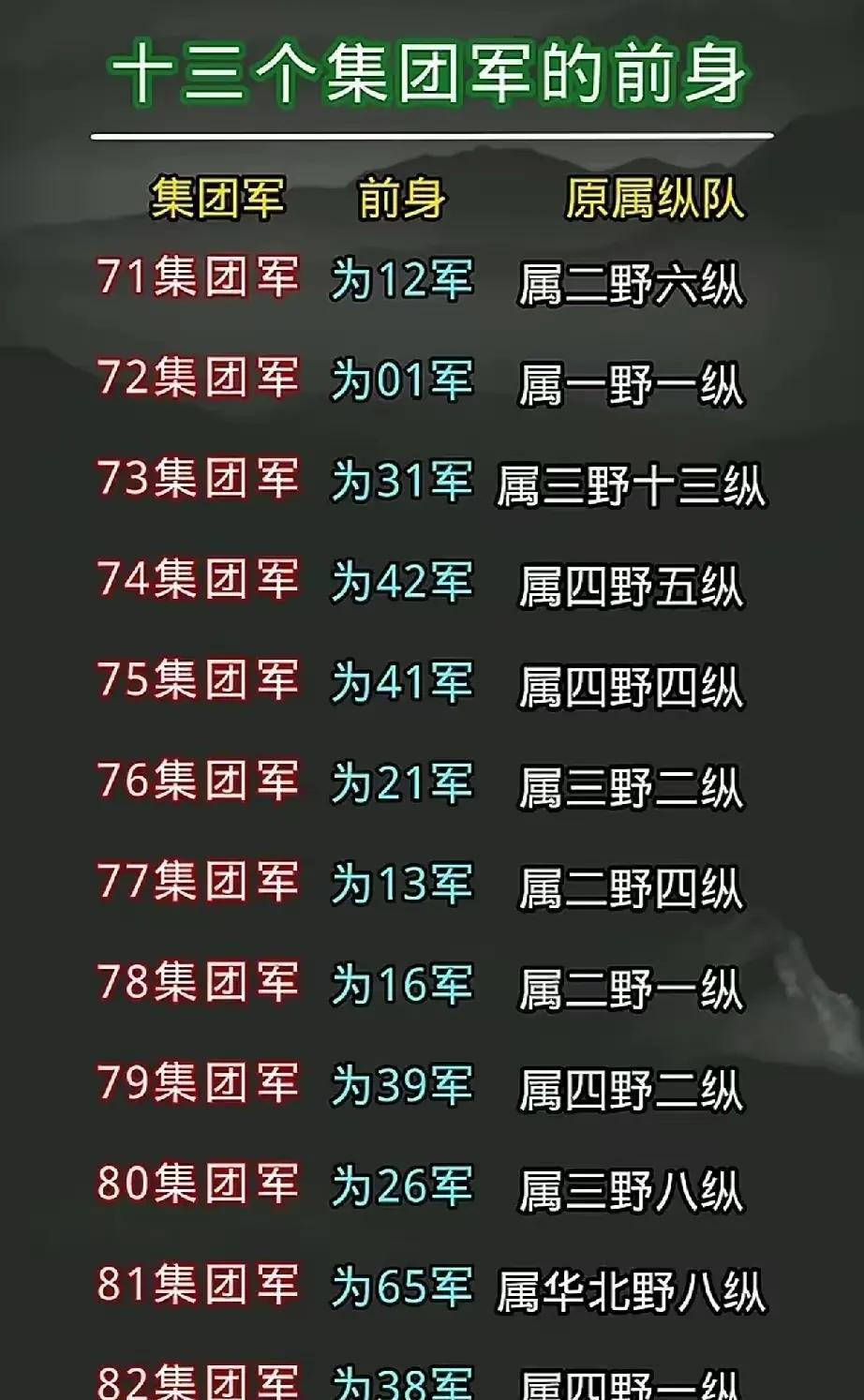 我军现时的十三个集团军的前身，虽然经历过多次裁军和整编，但没想到的是前身是四野的