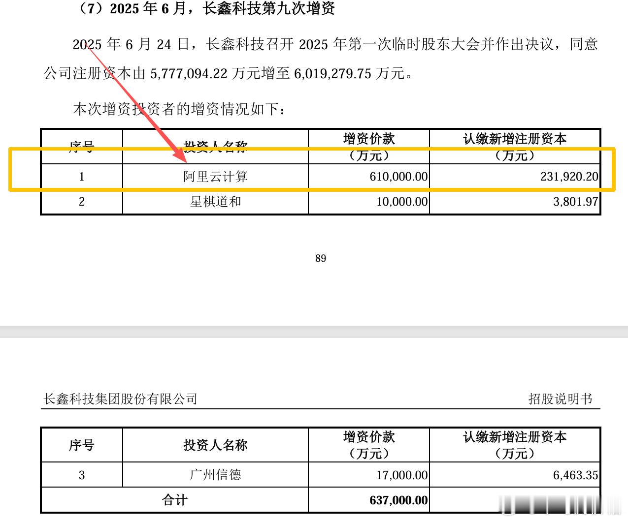 阿里本来只是长鑫的一个小股东，只持有1.12%的股份，去年6月阿里云看到部分硬件
