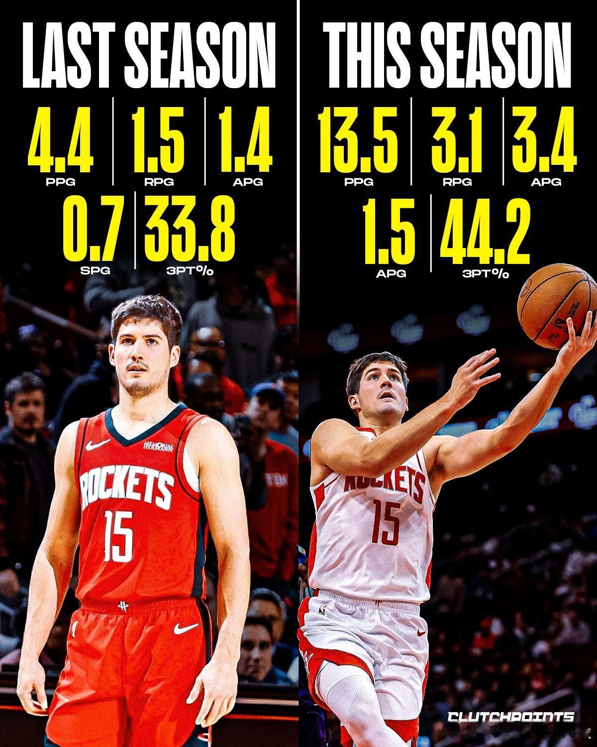 里德·谢泼德正在休斯顿火箭队飞速进步。🔥随着出场时间增加，他的信心持续提升，如