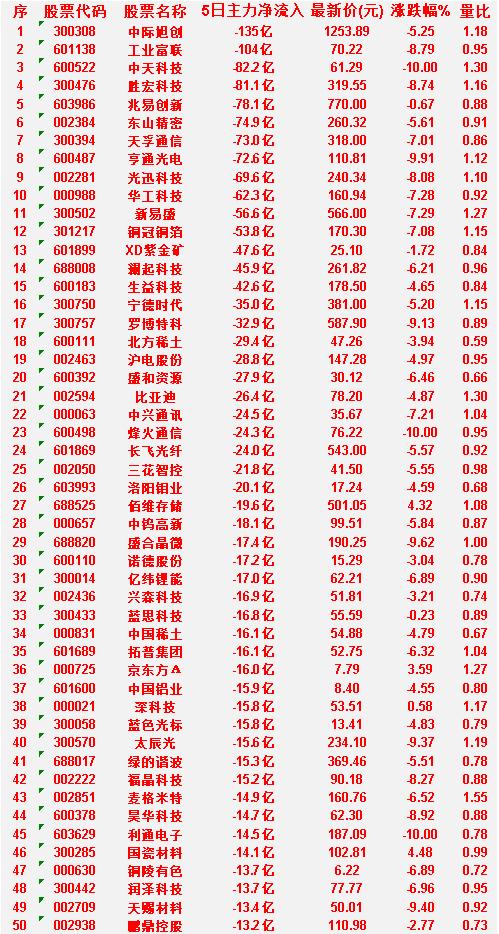 本周，整个市场“主力流出最多”的50名单汇总利通电子：5日净流入-14.5