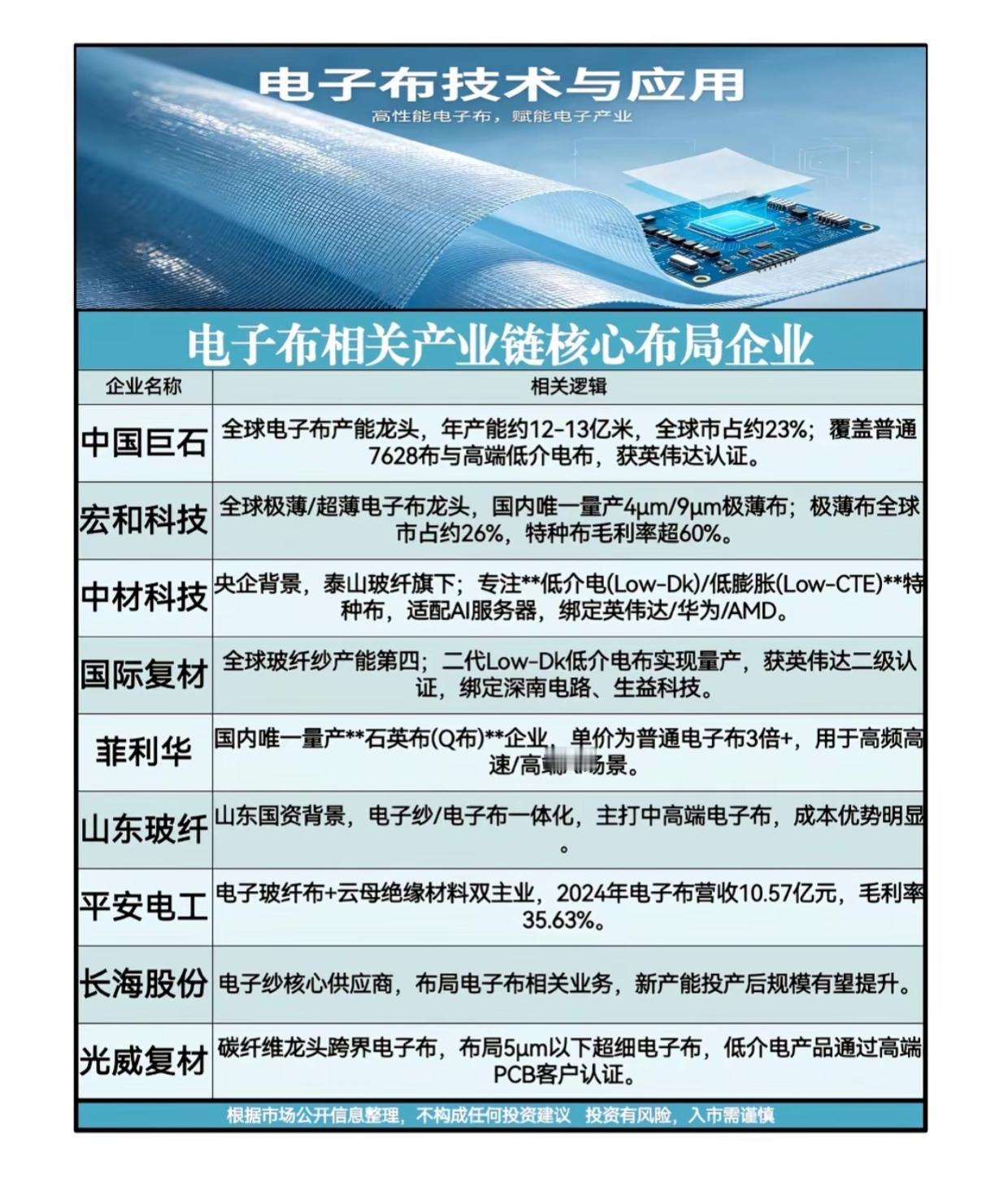 电子布赛道“卷疯了！9家核心龙头全梳理，谁能拿下英伟达认证？算力狂飙时代，电