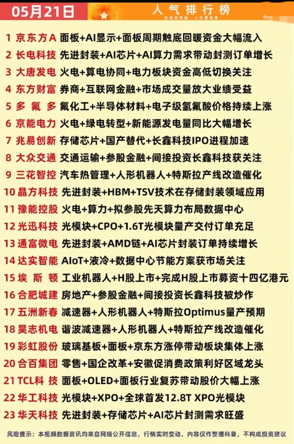 5月21日A股人气榜出炉！23只热门股全解析，AI/面板/算力主线全在这股人