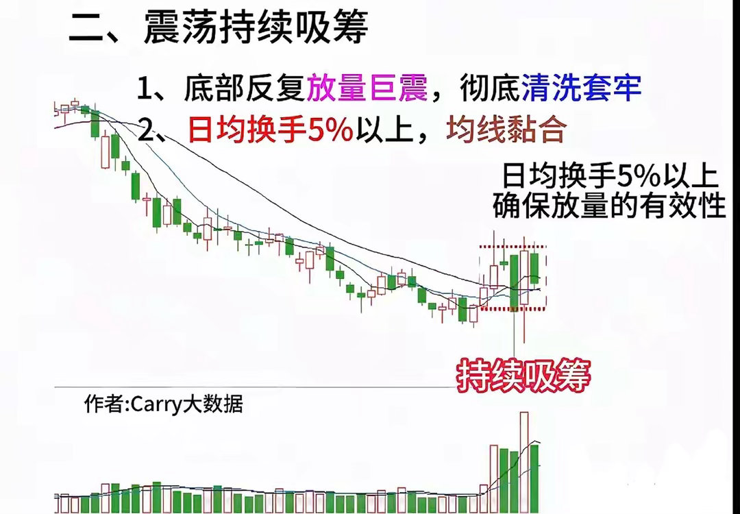 兵马未动，粮草先行。成交量是决定一支股票是否启动最重要的信号。关注成交量，一定要