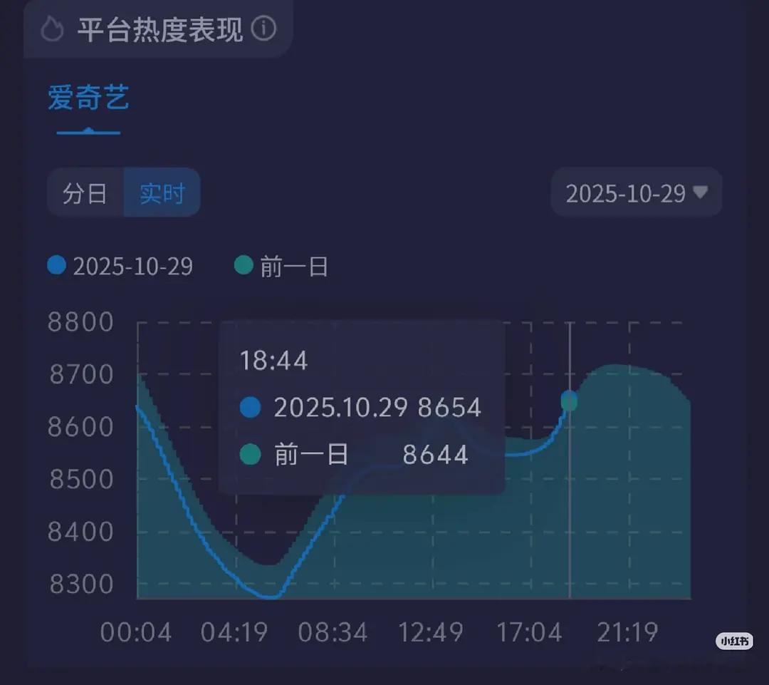 王权富贵被万剑穿心天地剑心今晚热度起飞了，热度已交叉回去，看来全员陪看+云包场+
