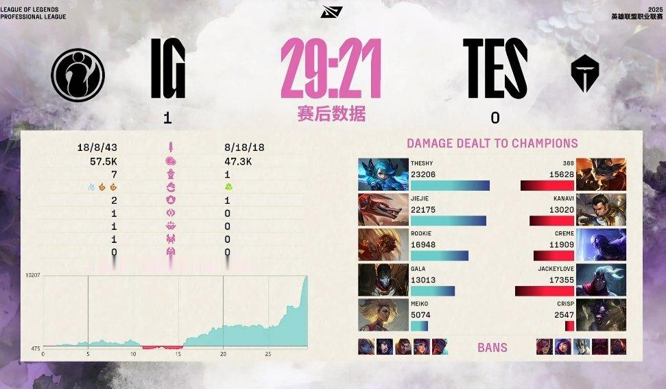 【2025LPL第二赛段TES0-1IG】赛后数据：TheShy打出最高伤