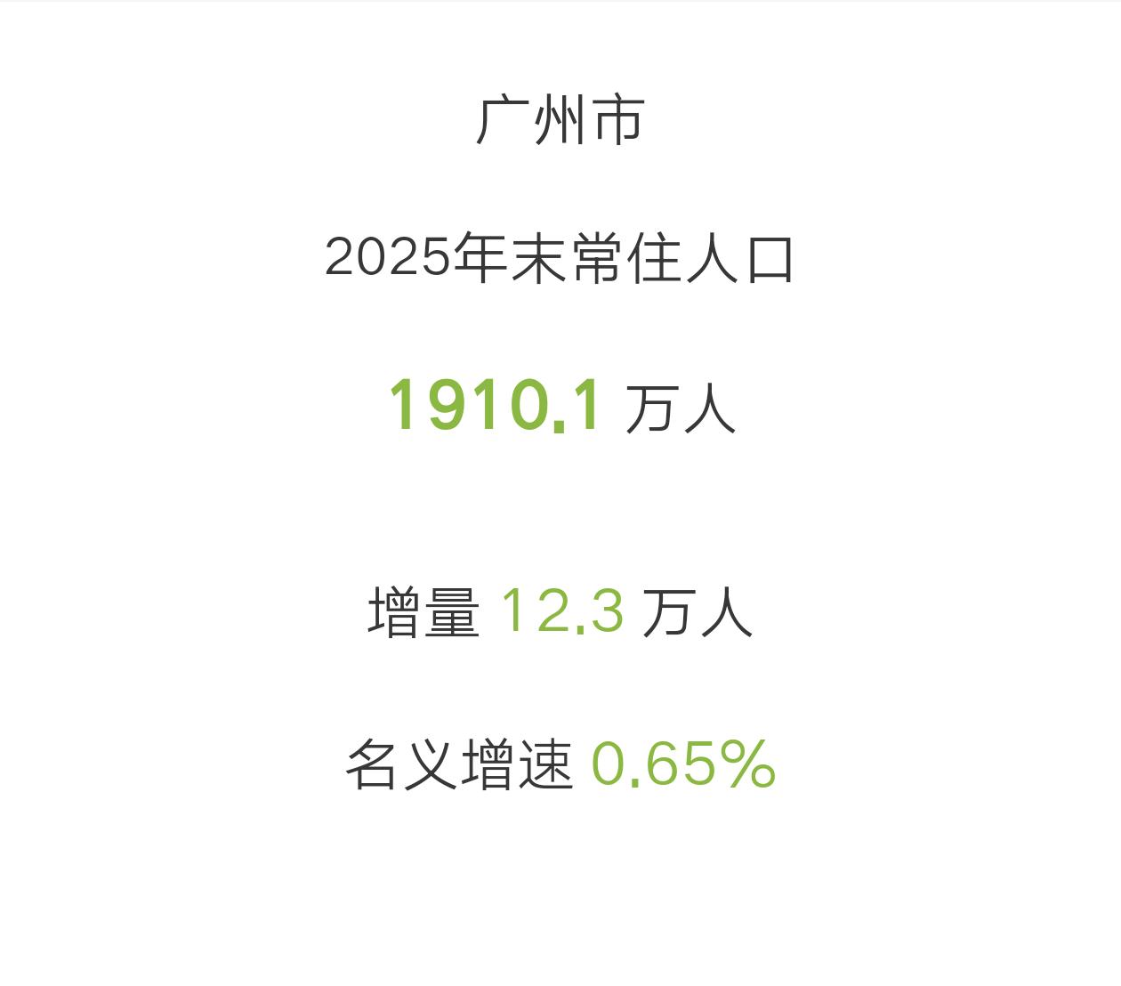 2025年，广州常住人口1910.1万，增加12.3万，是目前已经公布的主要城市