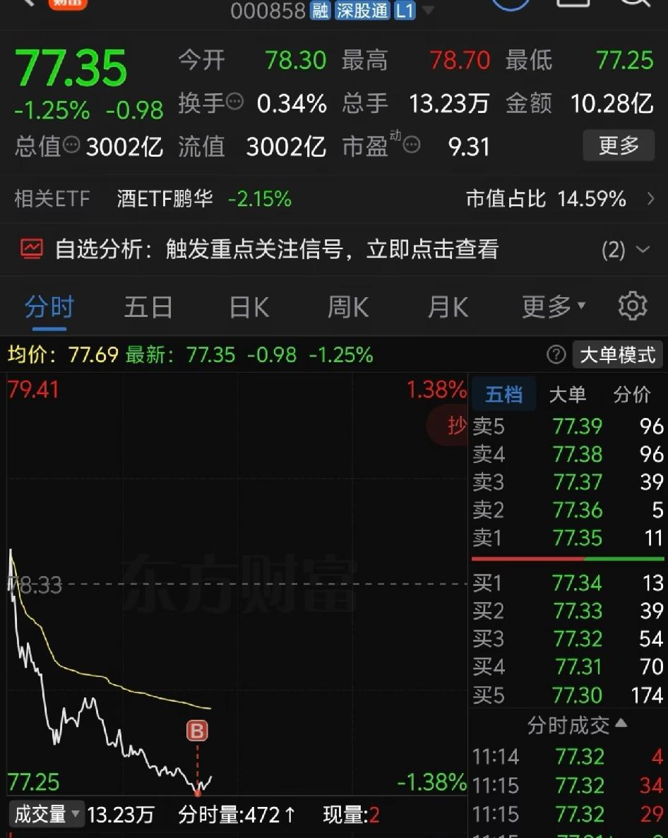 继续买入五粮液，2999亿市值。继续执行早就定好的策略，4500亿市值建仓，