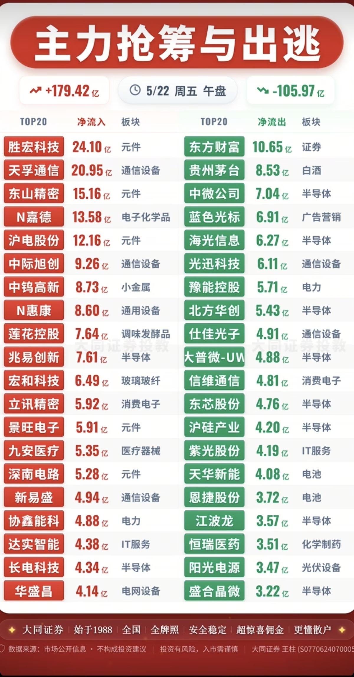 5.22周五主力大资金资金流向监测TOP20！资金抢筹：元件、玻璃