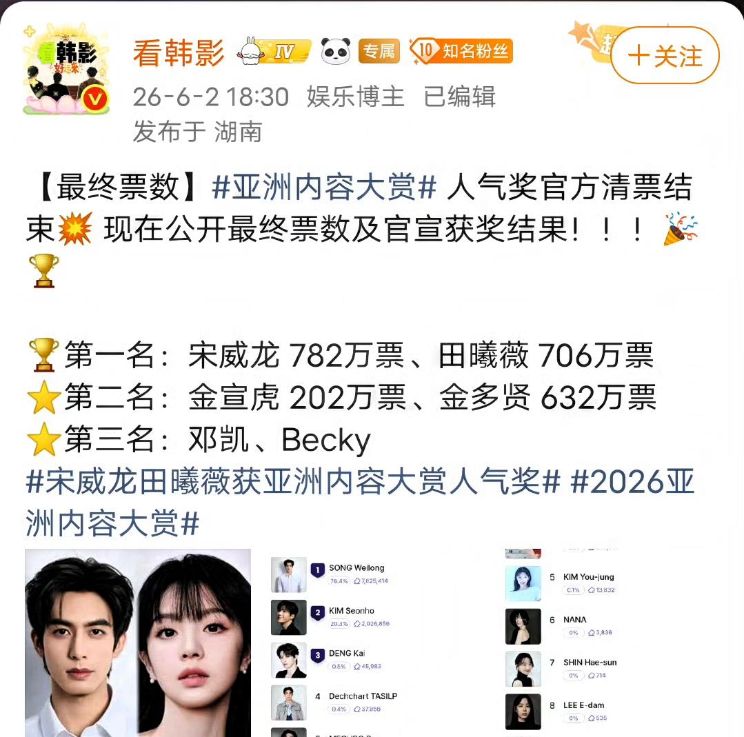 宋威龙断层第一，没人意外。让姐觉得有意思的，是田曦薇那749万票，被一句“居然没