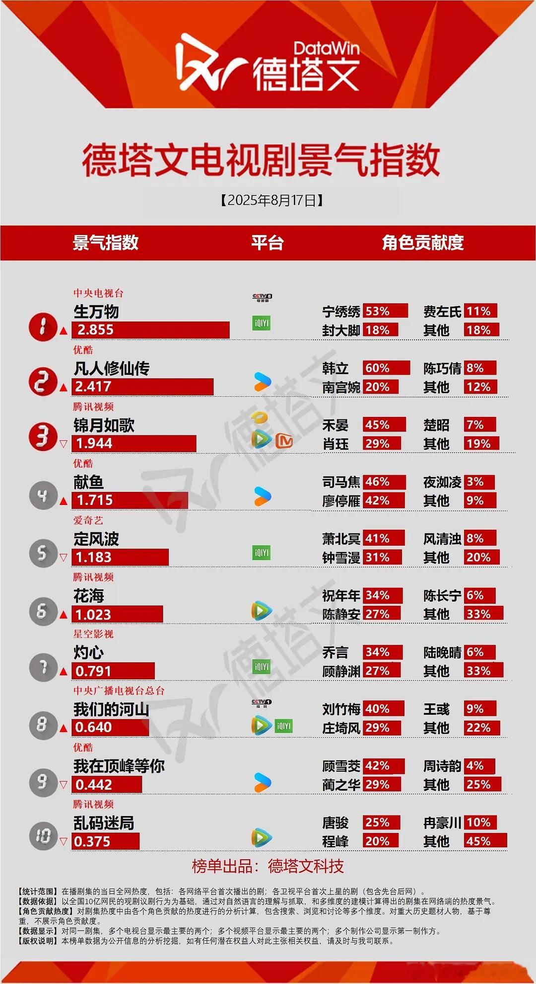 杨幂、欧豪生万物德塔文讨论度周六2.7+，周日2.855，峰值已经年度第二，继