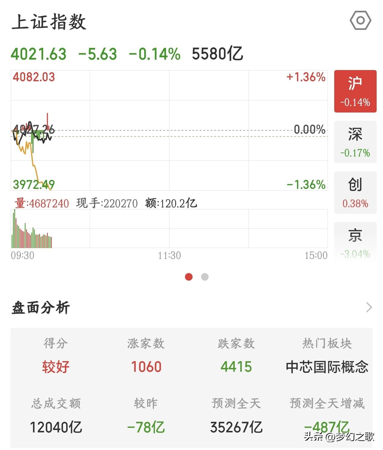 A股分化行情又开始了，离下一次大跌又不远了今天的A股可以说继续延续了上周的走势