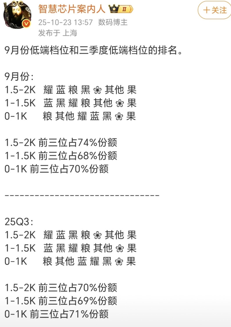 X70真是救了耀子的命!自从发布后就一直稳居安卓手机第一,销量稳如狗,助力耀子