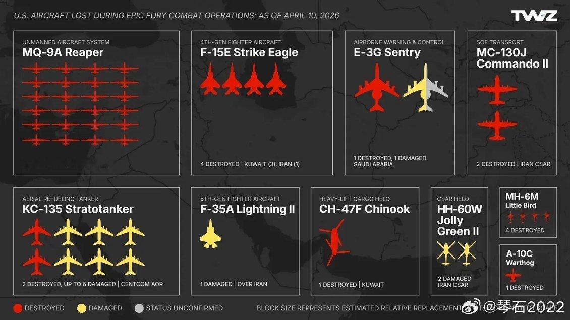 美空军损失明细如下：24架MQ9损毁，4架F15E损毁，2架E3G预警机，1架损