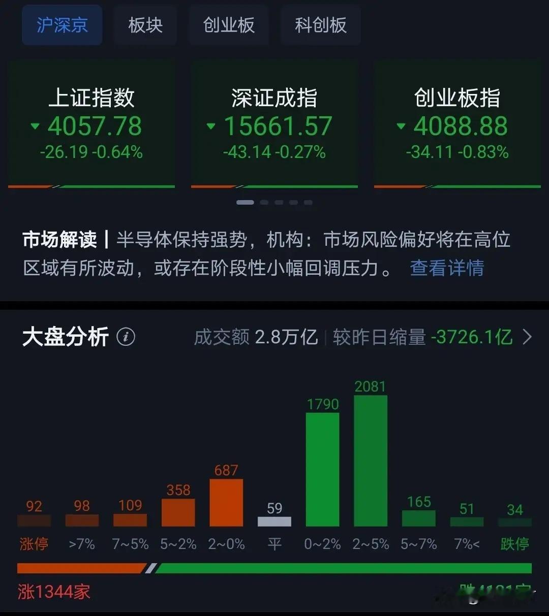 现在情况就是4000只股票嗷嗷待哺。机构抱团的主线股票大部分红盘。这种风格短期内