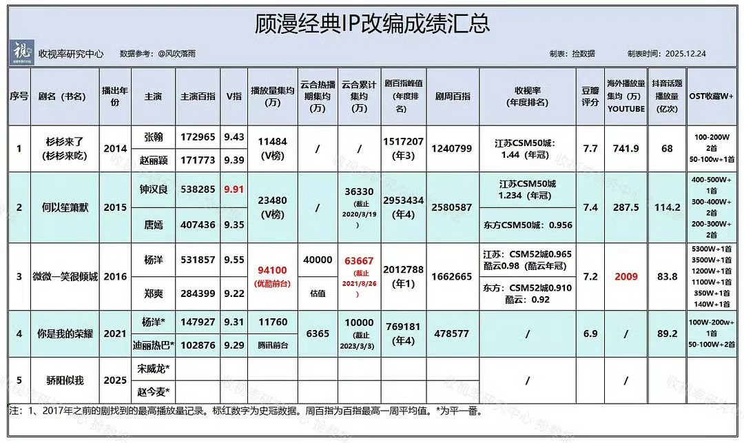 顾漫ip的成绩单顾漫五部小说改编五部影视爆款