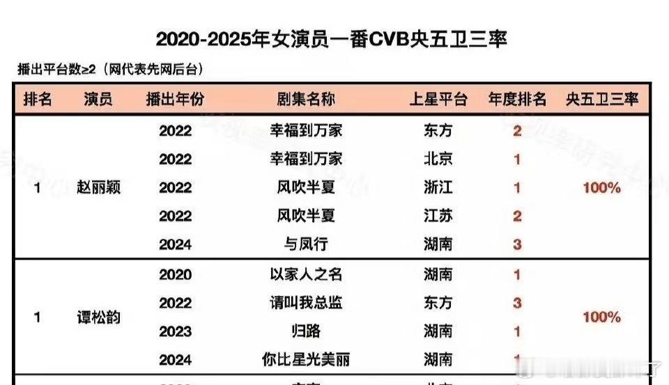 谭松韵三平台三爆，90后为首位白玉兰提名，待播还是三平台三部一番女主，现偶也是火