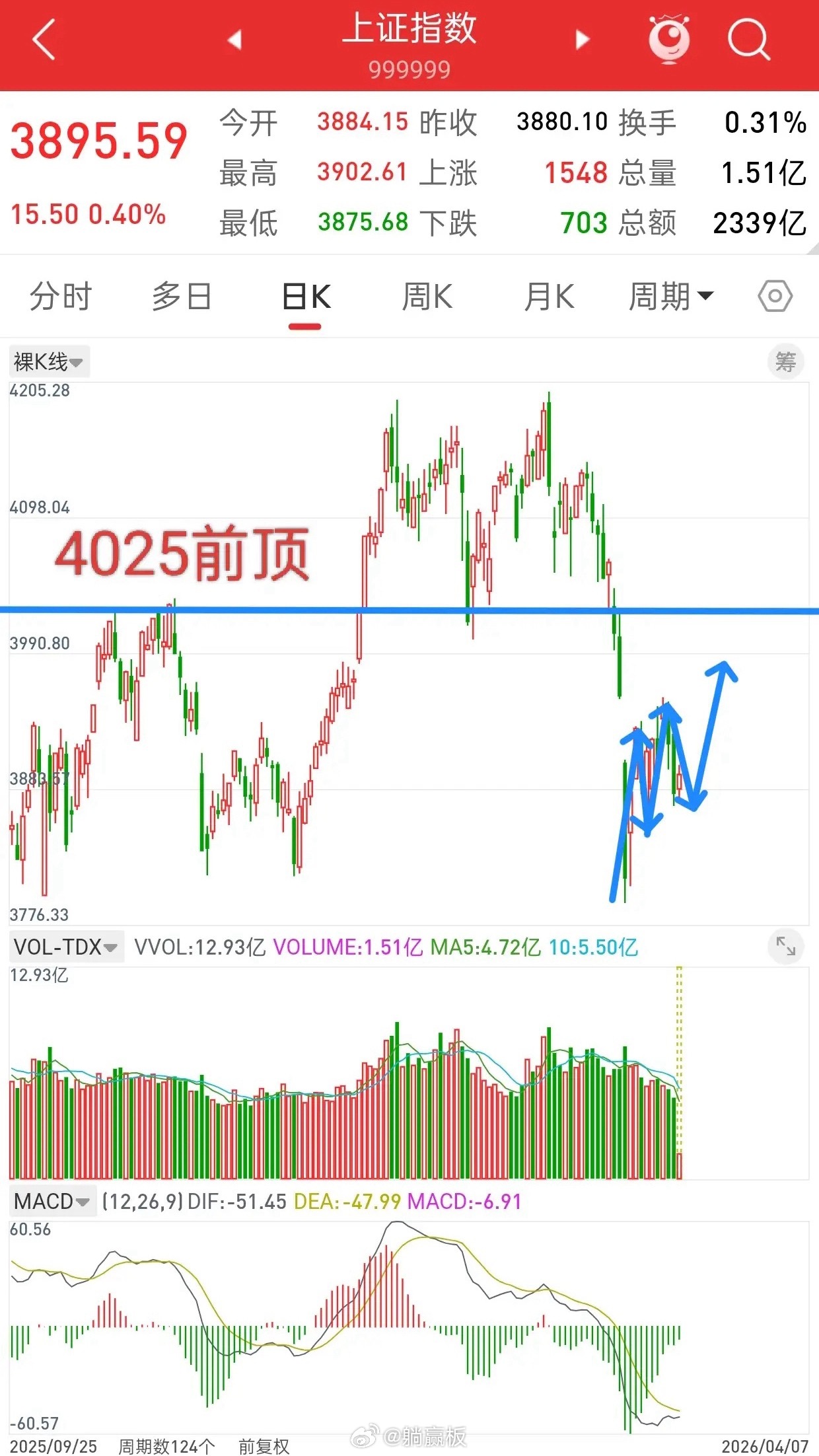 A股，筑底进行中，耐心等待新一轮行情开启！先说观点，既然是筑底，就不要指望行情会