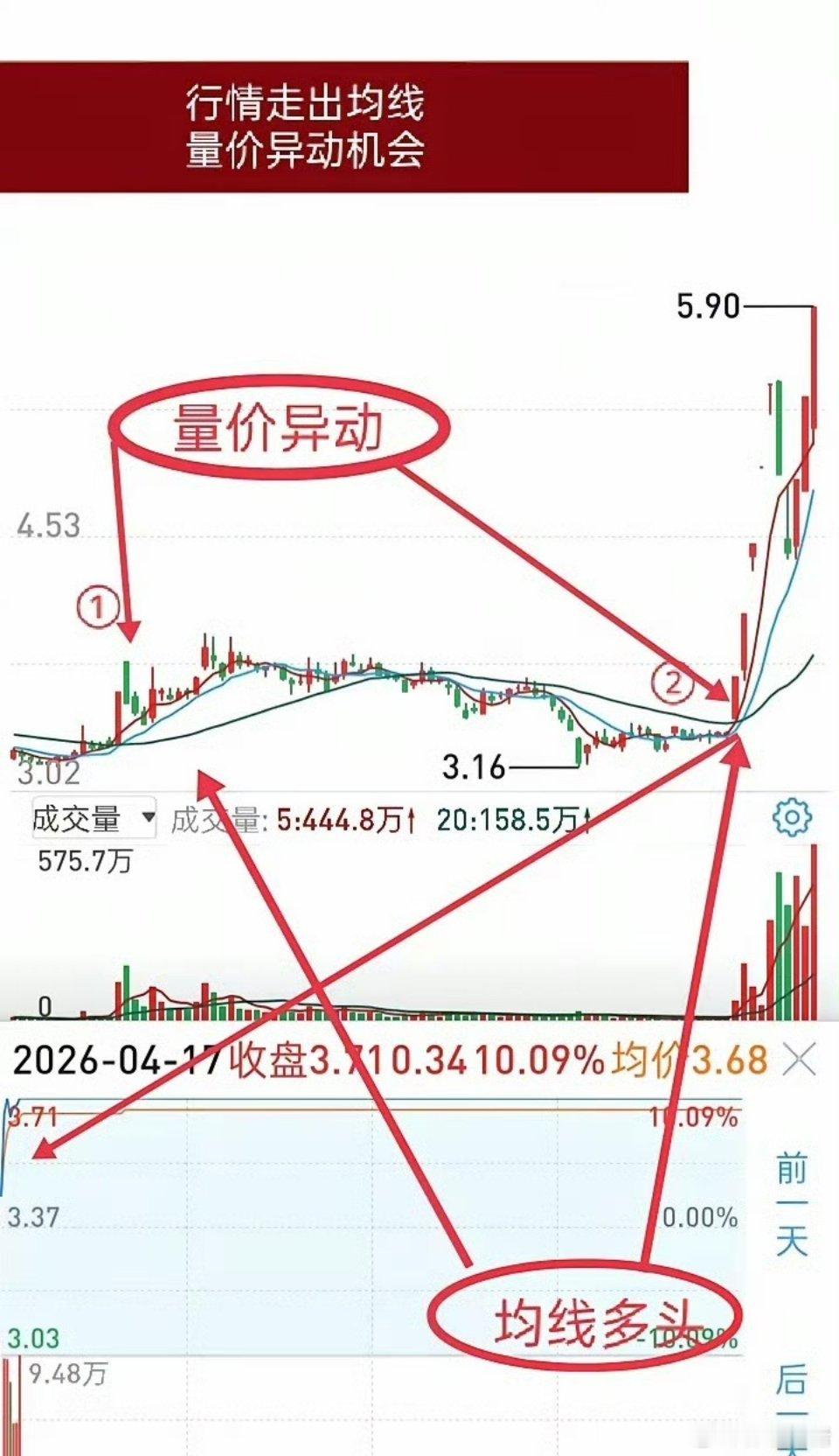什么是短线技术？抓异动中的机会可以说是最高技术之一。量价异动，有大资金介入？试盘