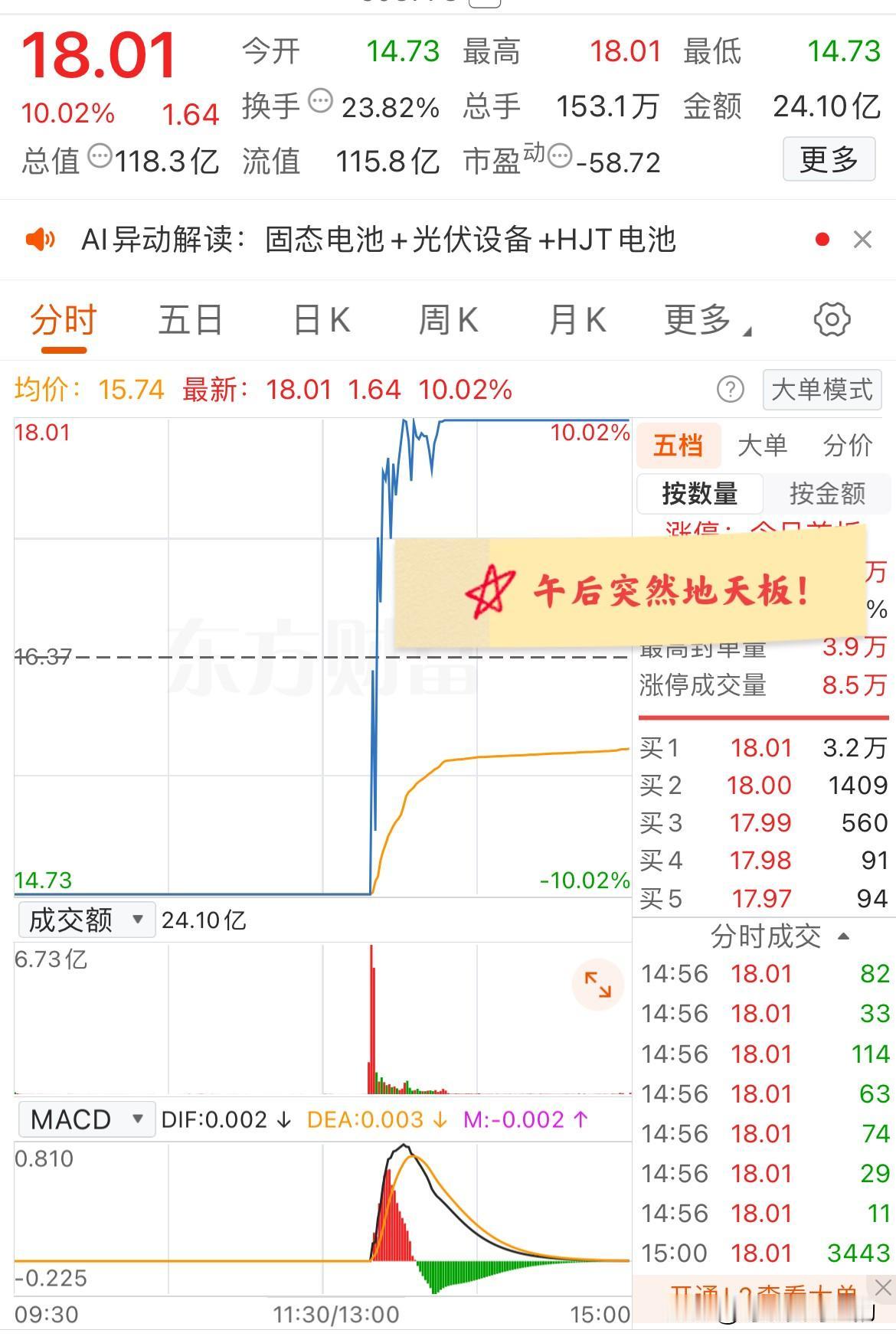 大A今天最牛的票已经诞生了！上午一字板跌停，午后却突然起飞涨停！该票可是光伏板