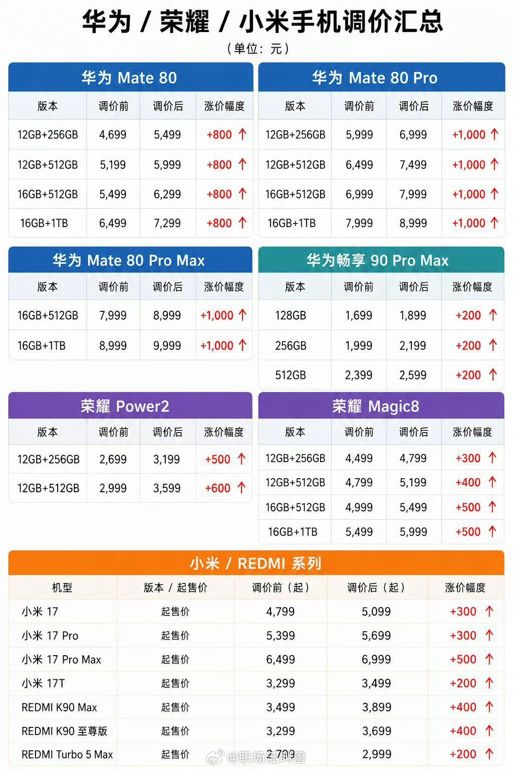 #手机涨价卖不动#9月1日，多家手机厂商迎来调价，产品价格再度上探。一边社会层面全力提振大消费，另一
