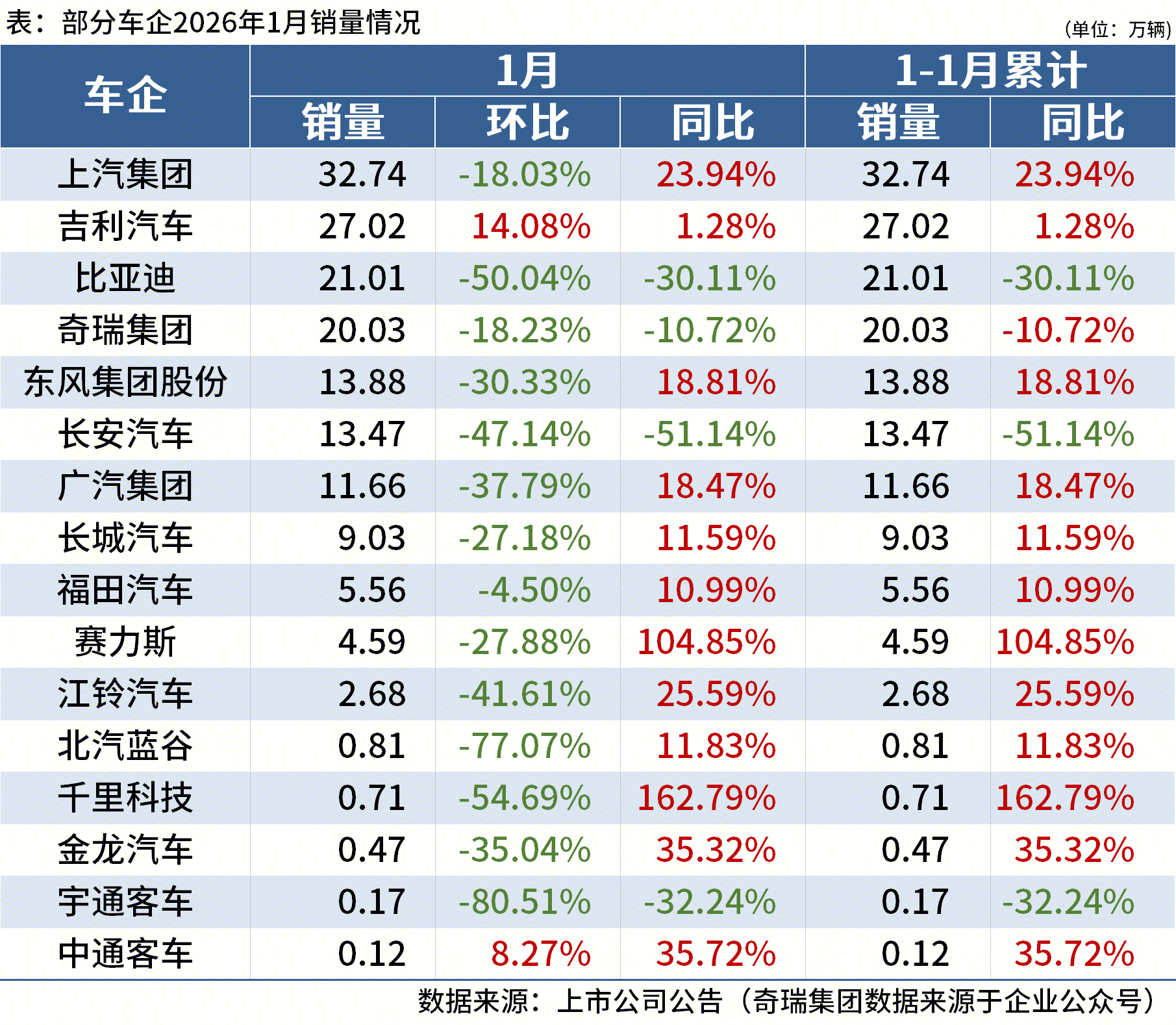 16家车企公布1月产销数据，12家销量同比增长