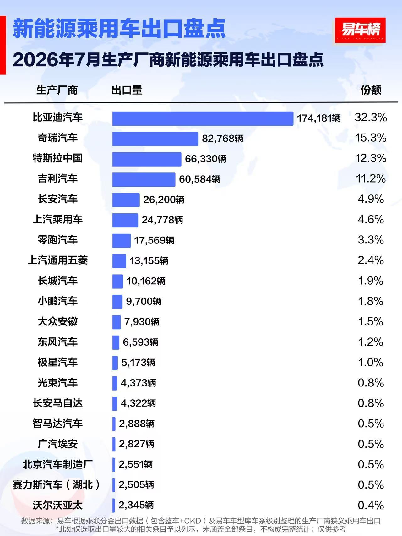 7月新能源出口榜来了，54万辆相当于国内零售的57%，出口是真的香！比亚迪174181辆，份额32.