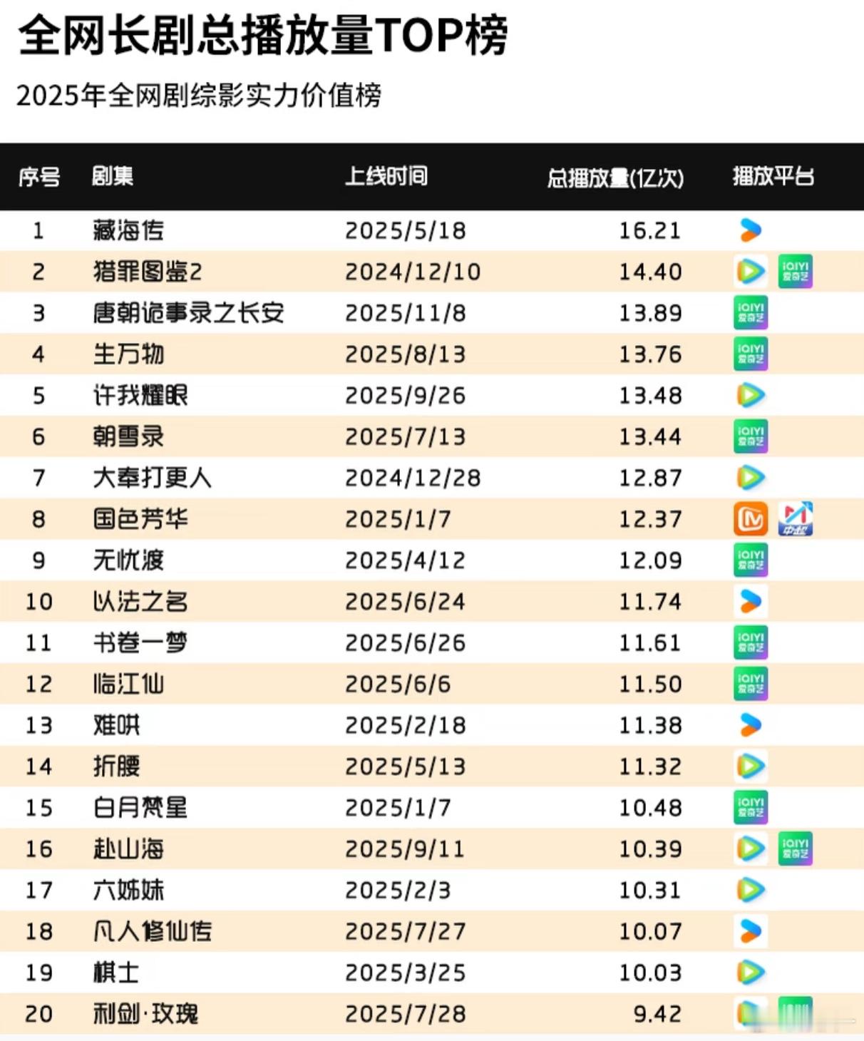 书卷一梦播放量比临江仙高，结果临江仙破万了