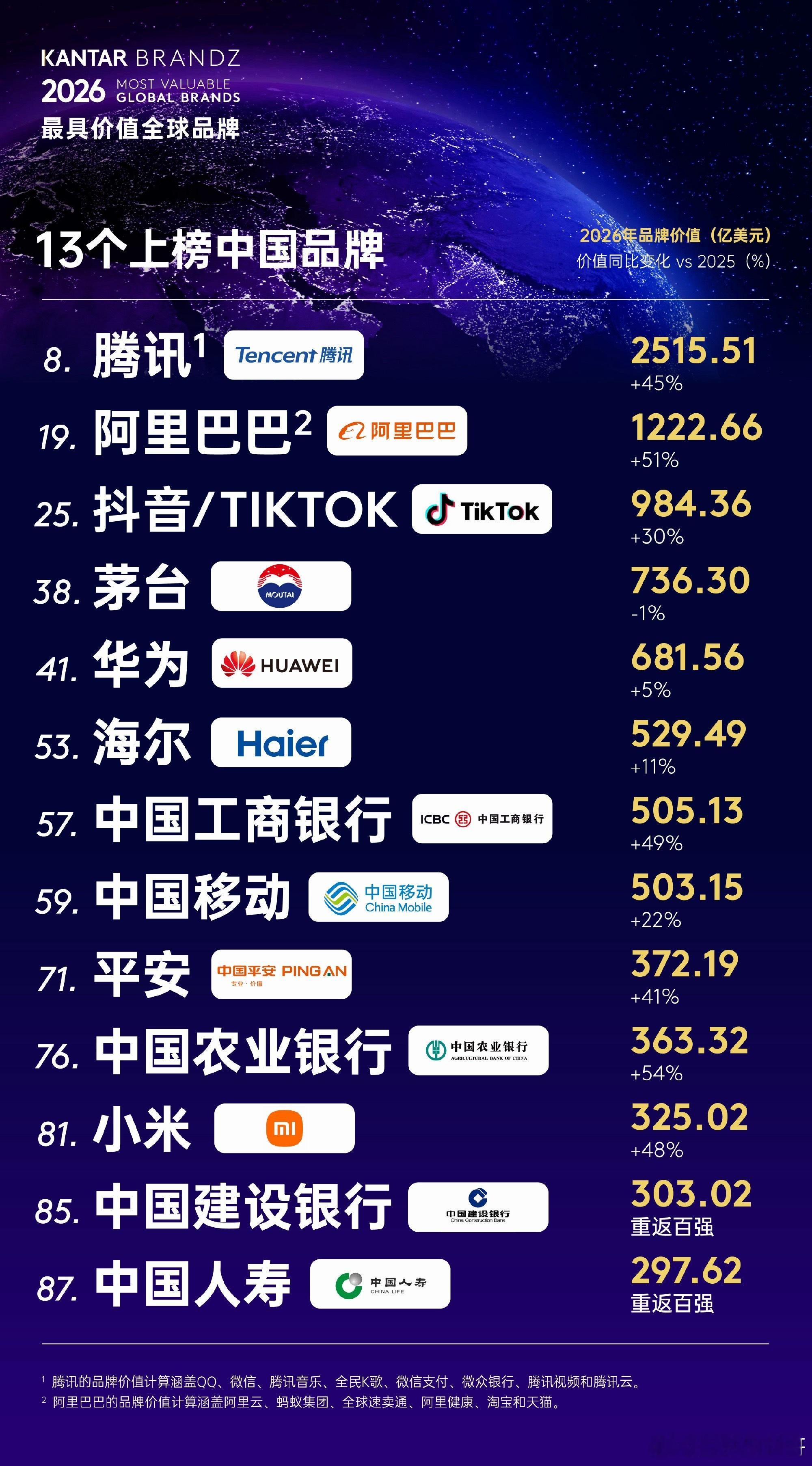 最具价值全球品牌，华为第41，小米上榜第81。这种排行榜其实没啥意义。孰轻孰重，