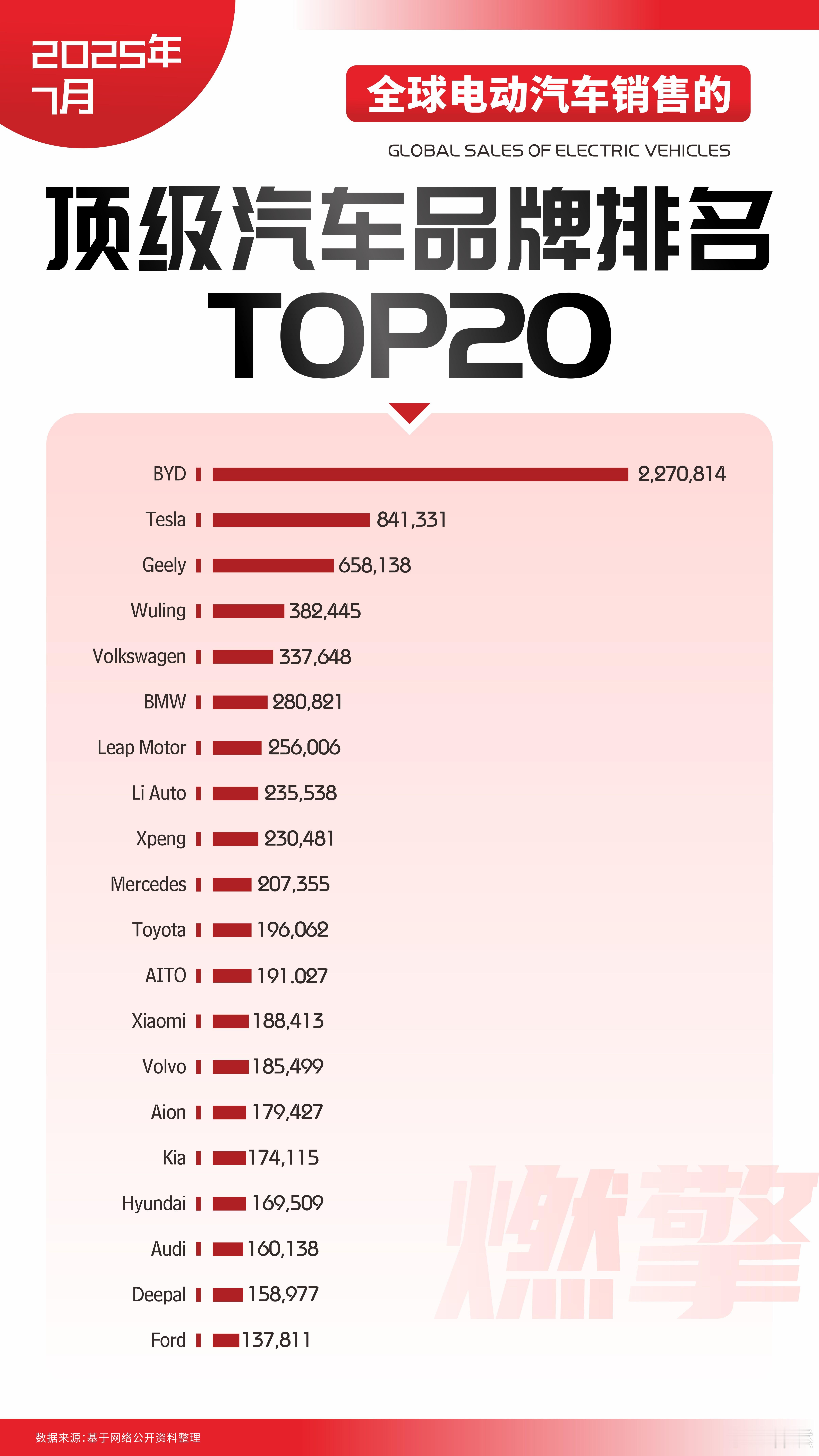 2025年7月全球电动汽车销售TOP20榜单清晰展现中国品牌主导格局、新能源转型