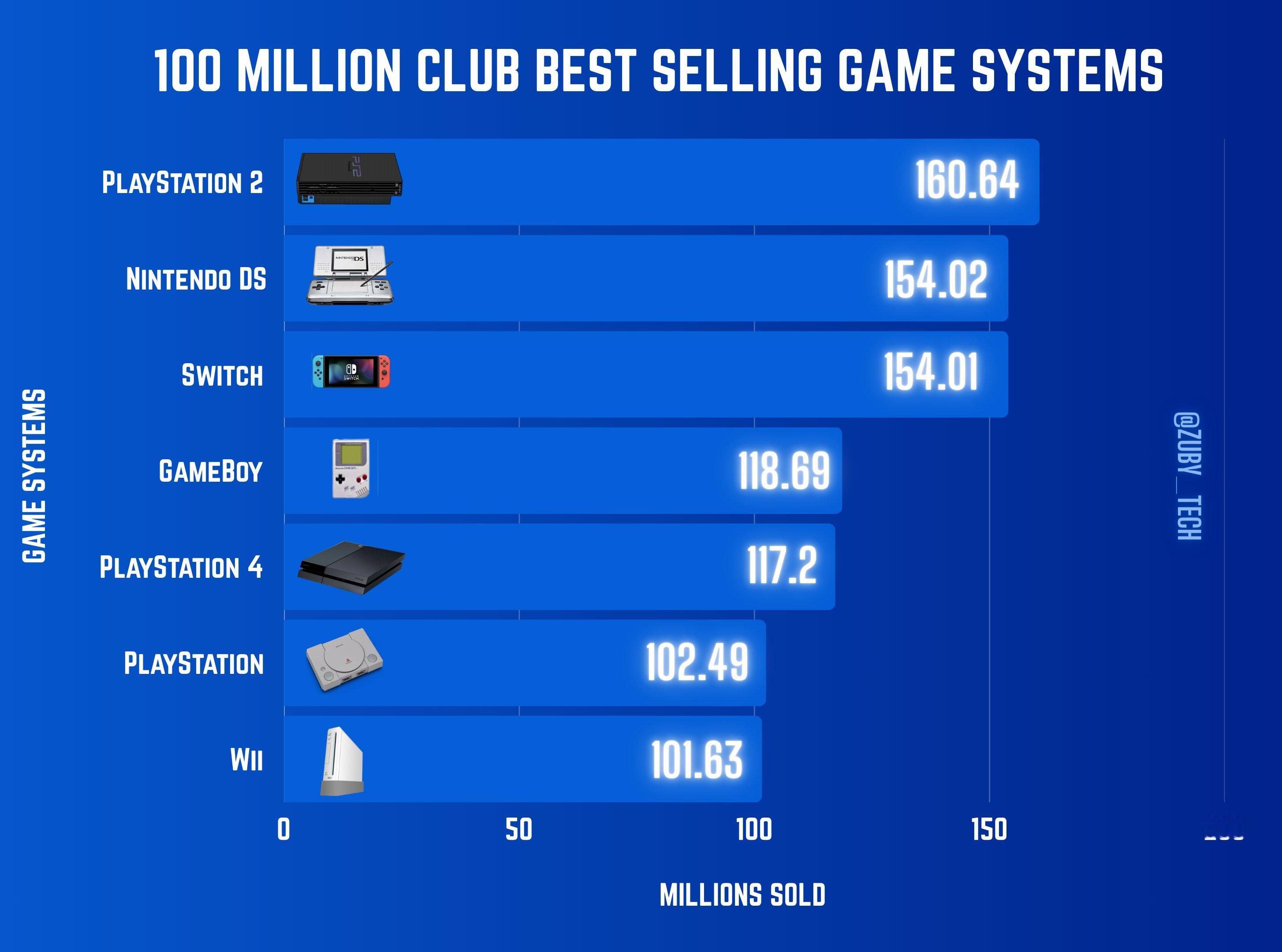 【超1亿销量游戏机排行榜：索尼任天堂不相伯仲】推特网友Zuby_Tech制作了一
