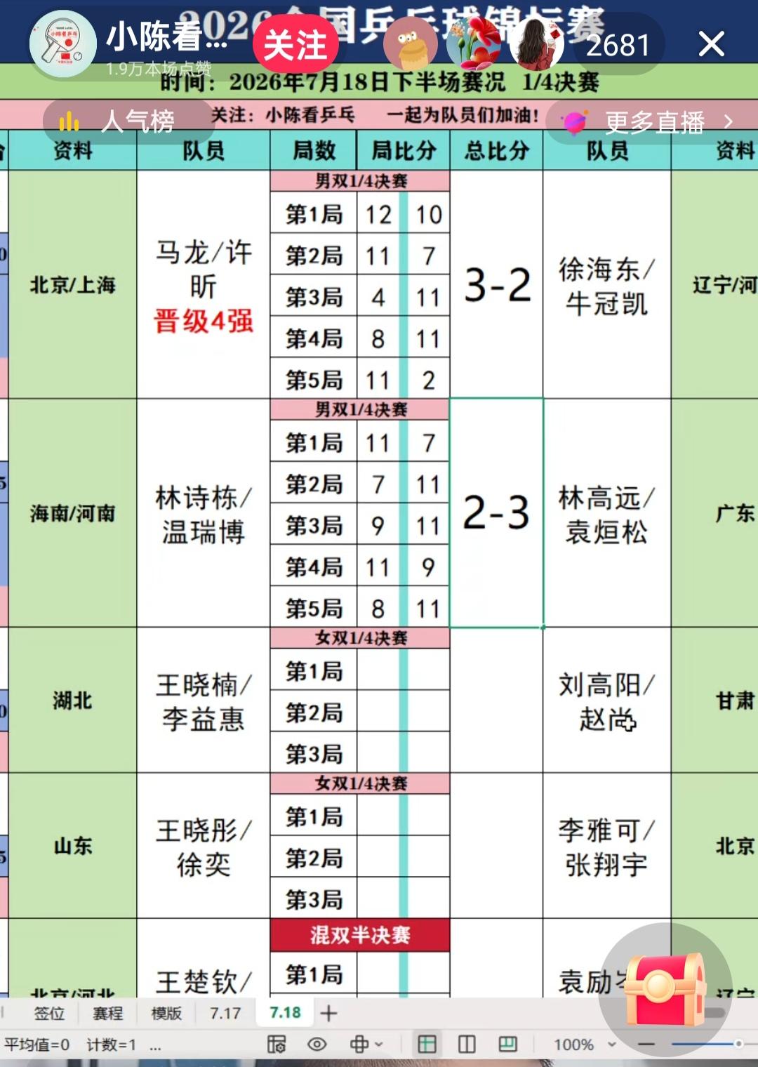 林高远，马龙，许昕等宝刀未老，运动生涯一老而弥坚！！林高远太不给国乒团队的面子