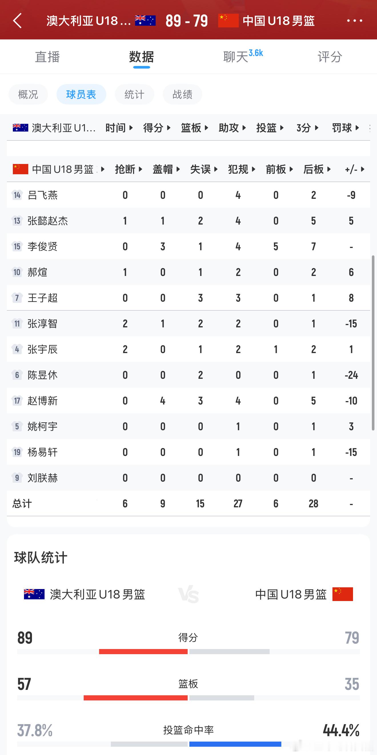 其实从第二节就能看出来，中国队这场唯一赢的希望就是用张宇辰去打一号位，因为他能投