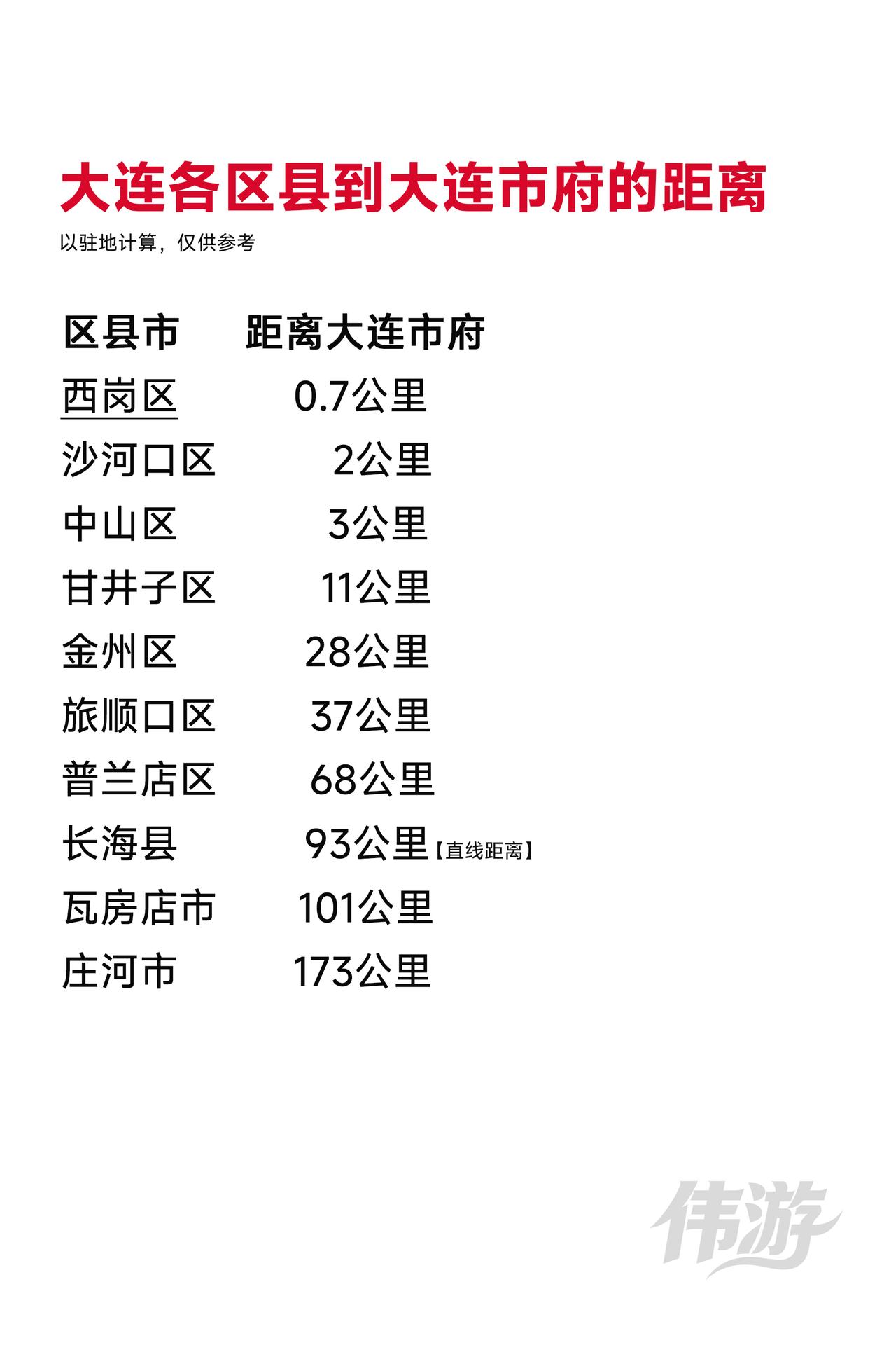 大连各区县到大连市府的距离