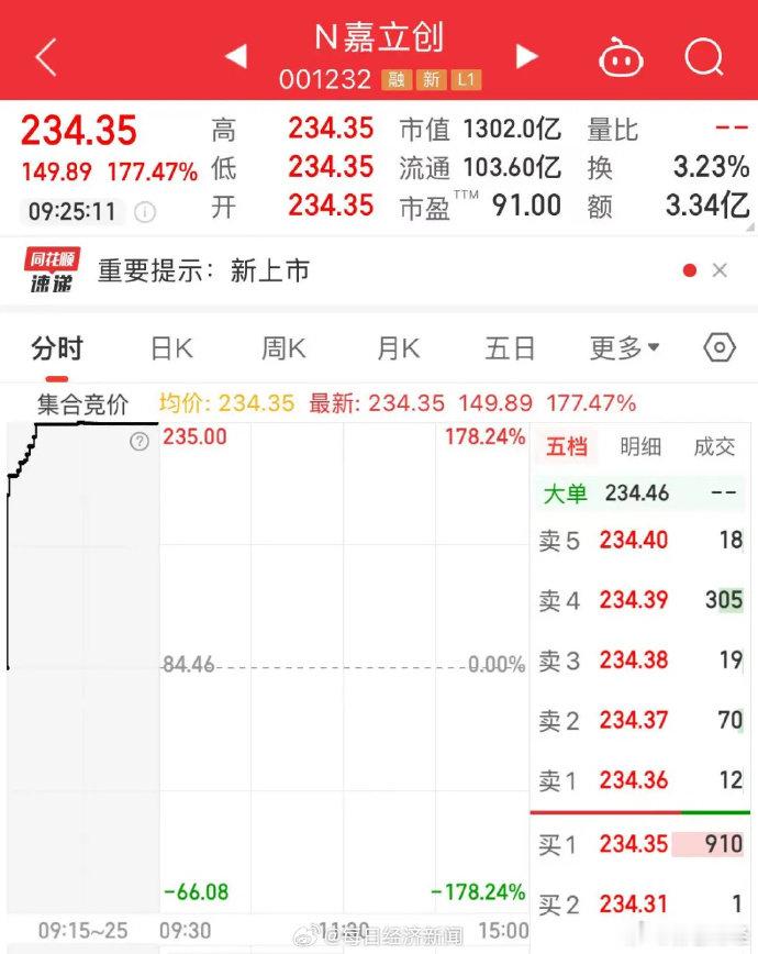 A股千亿市值阵营新增一员【跻身千亿市值阵营，中一签开盘可赚逾7万元】嘉立创中一签