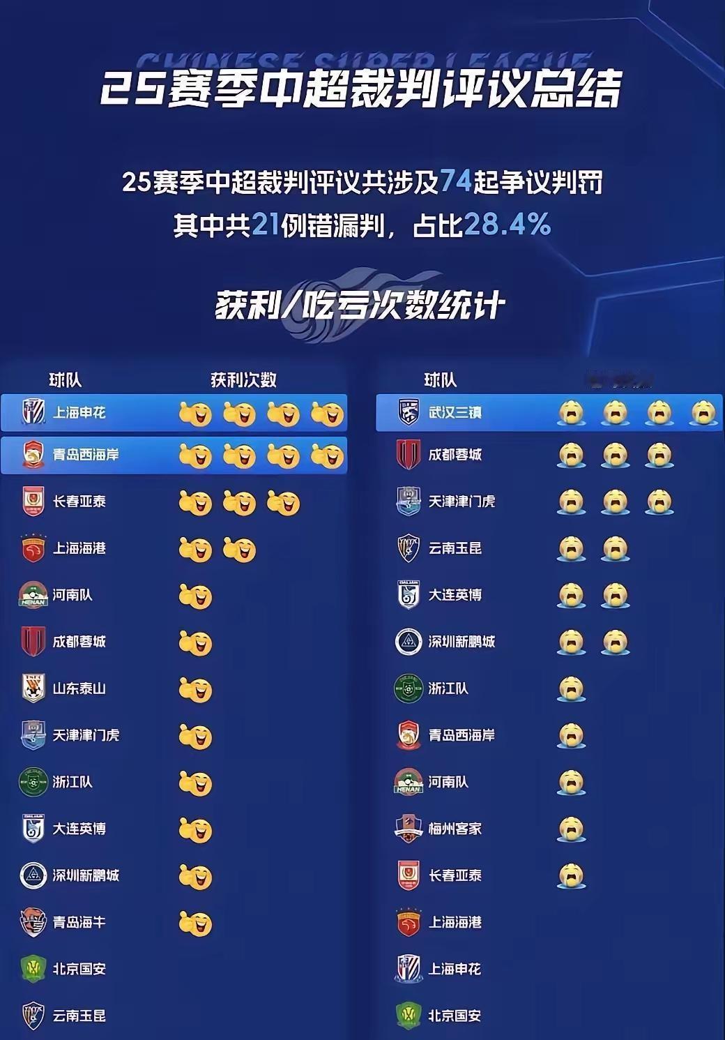 申花再次力压海港！但分数还是没有力压海港！真的需要好好总结！这是本赛季裁判误判球