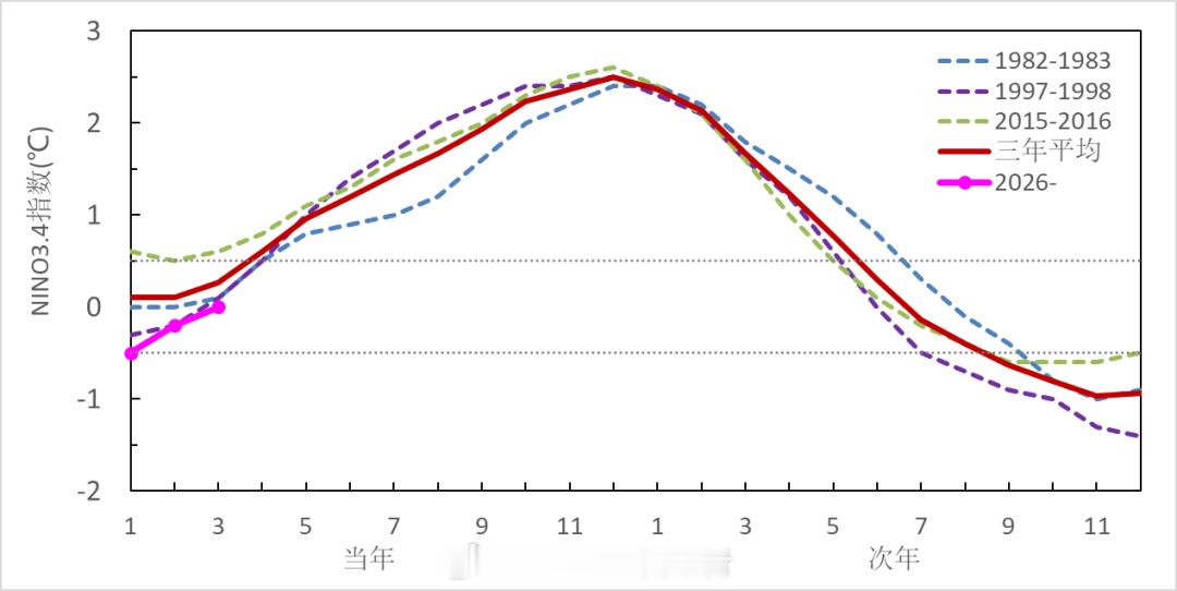 气象观察团厄尔尼诺【国家气候中心：厄尔尼诺将快速发展有利于长江以南地区降水增强