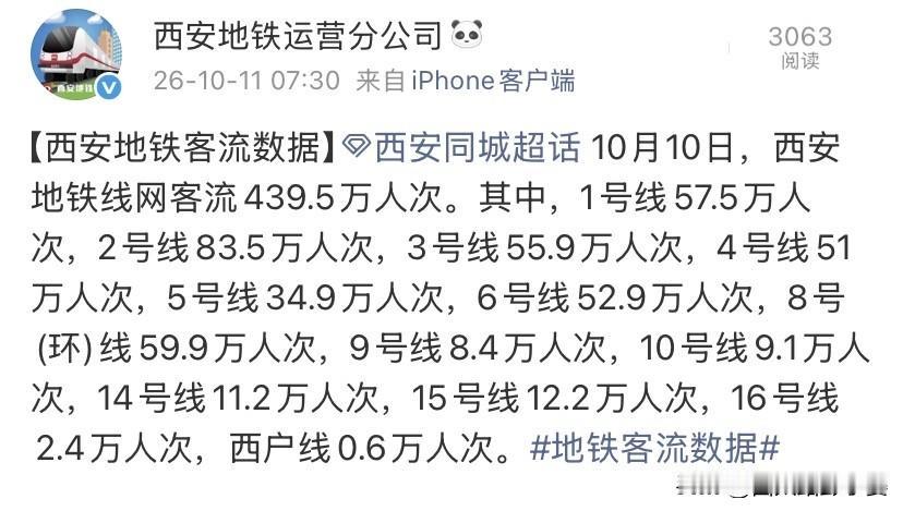 10月10日西安地铁客流出炉，全网439.5万人次10月10日西安地铁客流来
