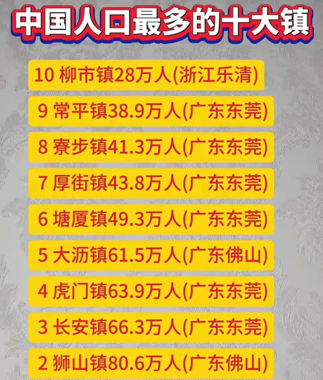 这些镇子真牛，比很多县份的人口还多，甚至比一些小城市的人口还要多！“中国人口最多