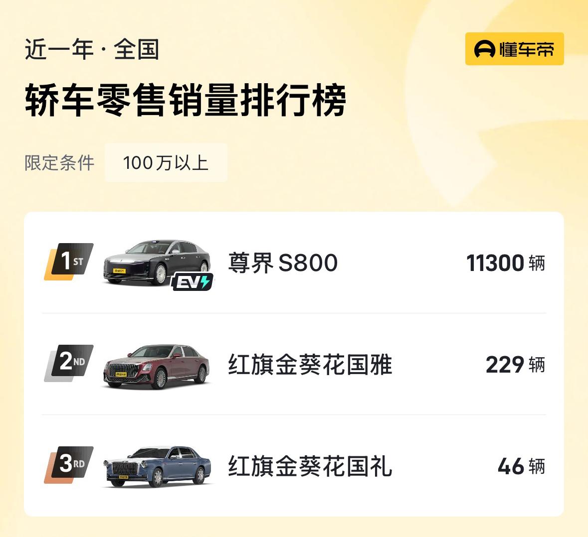 有人要问了：劳斯莱斯多少台，不上榜？官方数据没有公布，各方统计大劳的轿车全年大