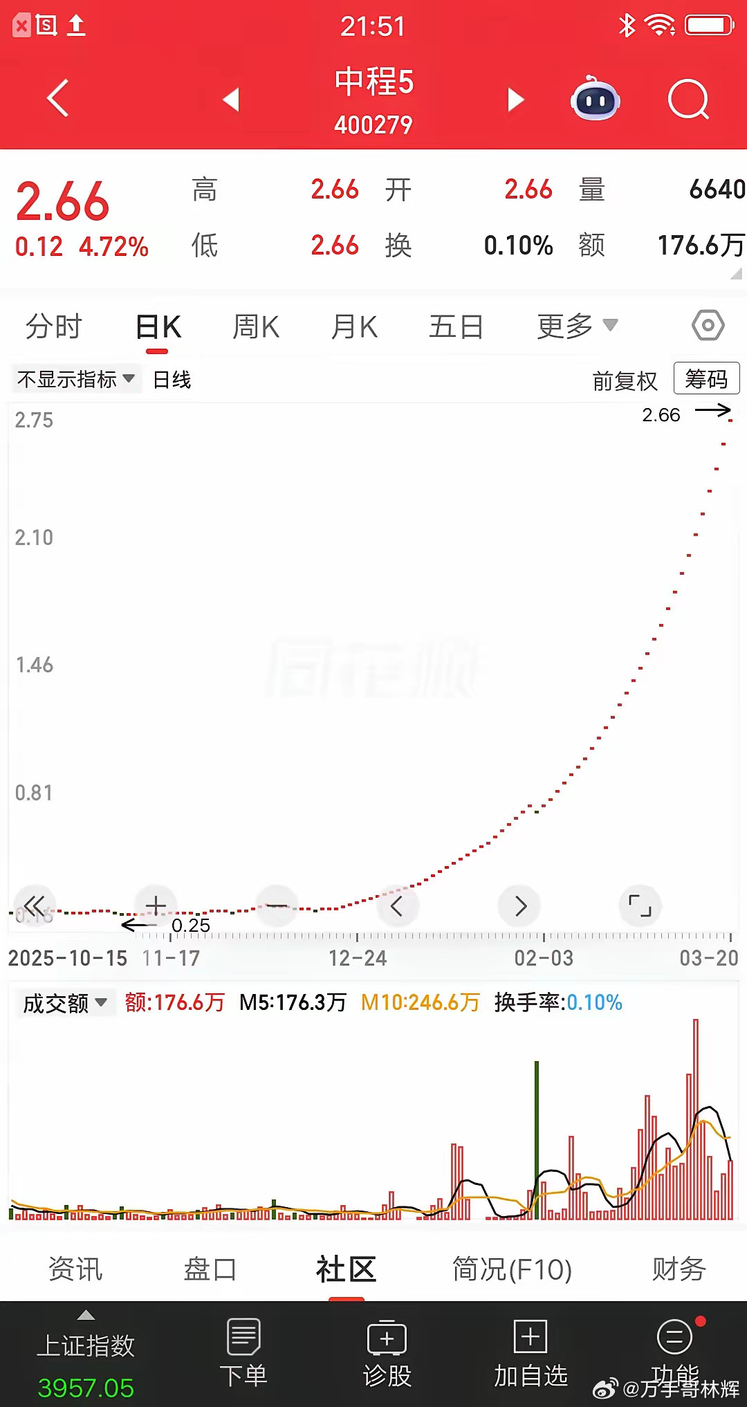大A不大创造神话，新三板第一只10倍股诞生了，散户的三观被刷新了。无人问津从0.