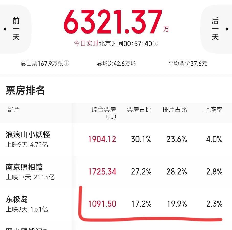 《东极岛》开始吐排片了，吐出了的被《浪浪山小妖怪》吃掉了。小妖怪真的成黑马了，