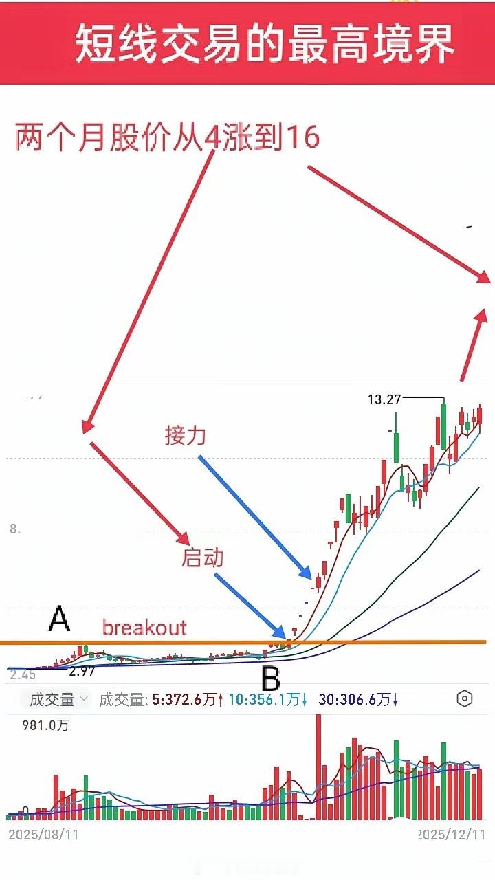 短线交易明白了主力思维，那当然就是悟道了。看了下面这只龙头个股股价从底部的1元多