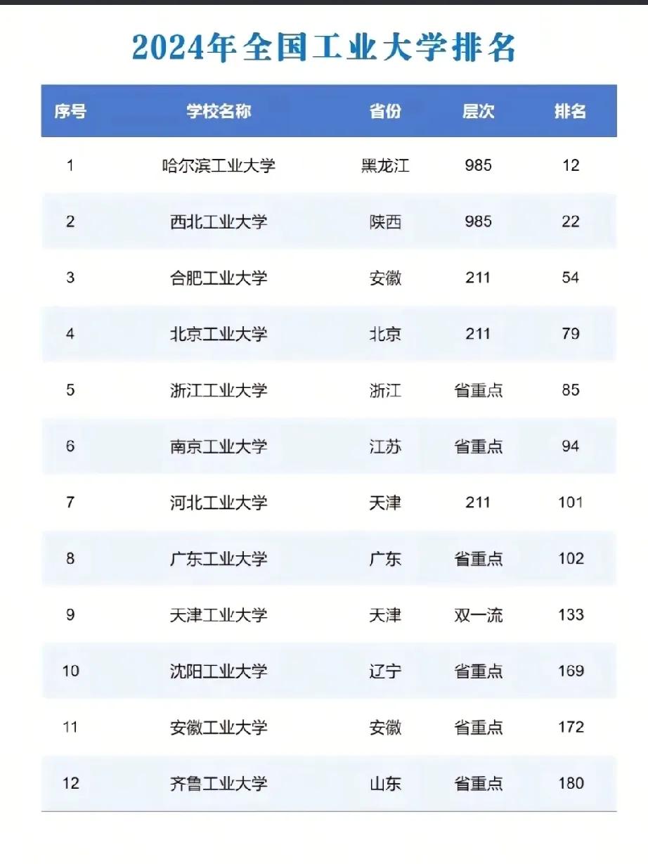 2024年工业类大学排名，几个亮点：合工大赶超北工大，浙工大南工大超过211高校